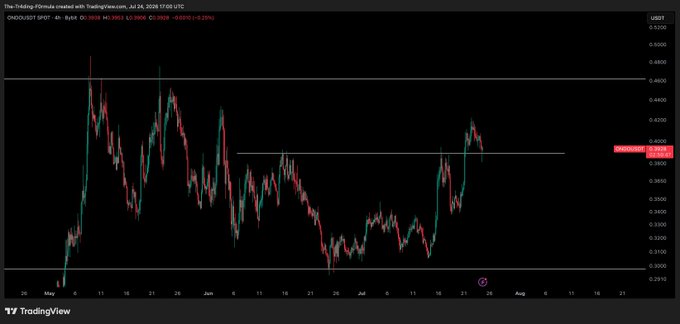 A TradingView 4-hour candlestick chart of ONDO/USDT shows the price (0.3901) retesting a horizontal support zone near $0.39, marked with a red highlighted level, after rallying from a July low around $0.31. A pink lightning bolt indicator appears near the current candle, signaling a potential decisive move at this key support level referenced in the post.