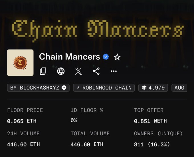 A screenshot of the "Chain Mancers" NFT collection on OpenSea, showing a floor price of 0.965 ETH, a top offer of 0.851 WETH, and 24H and total volume of 446.60 ETH with 811 unique owners. The stats accompany a "gm" post, suggesting the collection is being shared as part of a casual morning NFT update.