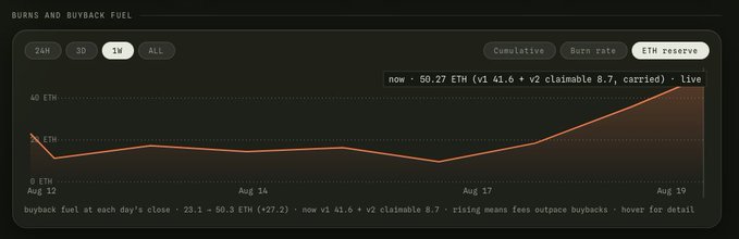 A "Burns and Buyback Fuel" dashboard displays a 1-week time-series chart of $PONS ETH reserves, showing the reserve rising from a low of 9 ETH to a current ~50.27 ETH (v1 41.6 + v2 claimable 8.7, carried), with cumulative buyback fuel growing from 23.1 to 50.3 ETH (-27.2 in fees). The chart illustrates the post's claim about the ETH reserve climbing from its lows, signaling that escalating buybacks could intensify once trading activity returns.