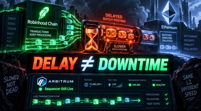 A stylized blockchain graphic showing a Robinhood Chain to Ethereum bridge with an hourglass labeled 'Delayed Batch Posting' and 'Slower Batch Posting,' alongside an Arbitrum dashboard showing 12,482,391 blocks, 245 TXS/sec, and 'Sequencer Still Live - Online - Healthy.'
