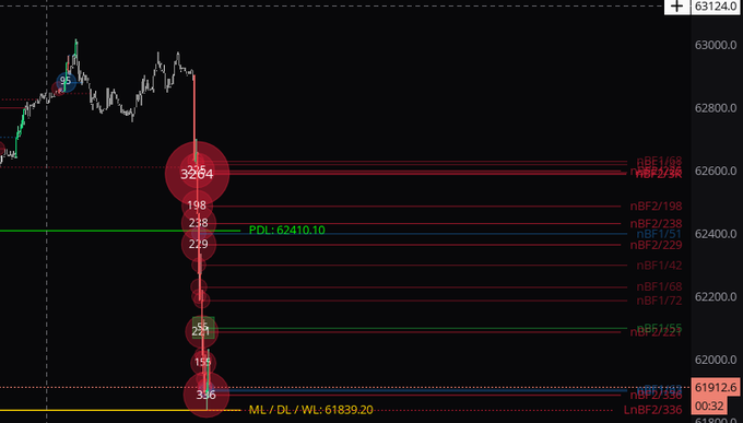 A financial chart showing SPX (S&P 500) price action near 63124.0 with key levels marked, including PDL at 62410.10 and ML/DL/WL at 61839.20, illustrating that the anticipated short squeeze failed to materialize and the stop loss was triggered as price broke down through support.