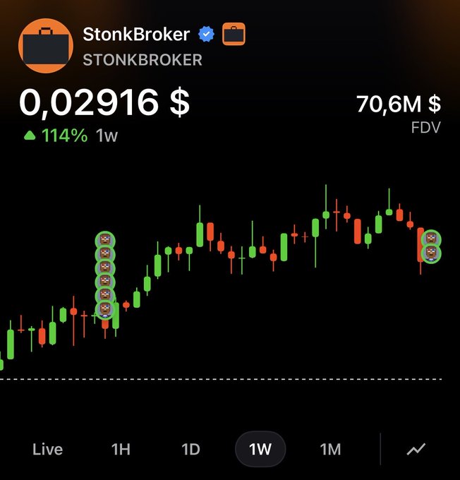 A cryptocurrency price chart for StonkBroker showing a current price of $0.02916 with a 114% gain over 1 week and an FDV of $70.6M, displayed as a weekly candlestick chart with multiple cat emoji markers.