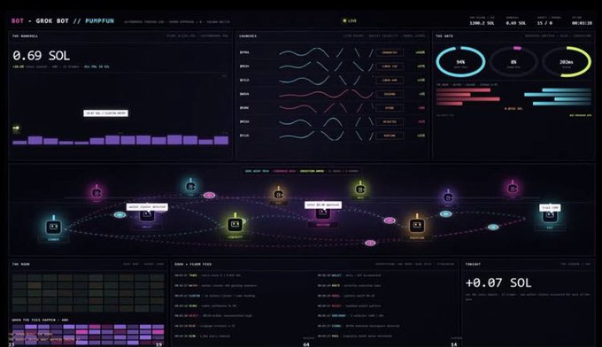 A dashboard for 'Grok Bot // PUMPFUN' showing crypto data with a 0.69 SOL balance, live rate charts, transaction feed, and a tree diagram of social connections.