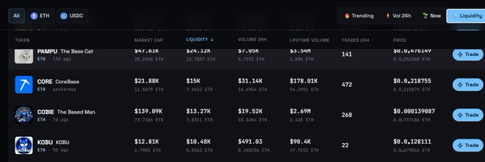 A cryptocurrency trading interface on Uniswap showing tokens including PAMPU (The Base Cat), CORE (CoreBase), COBIE (The Based Man), and KOBU (KOBU) with their market caps, liquidity, volume, and trade statistics.