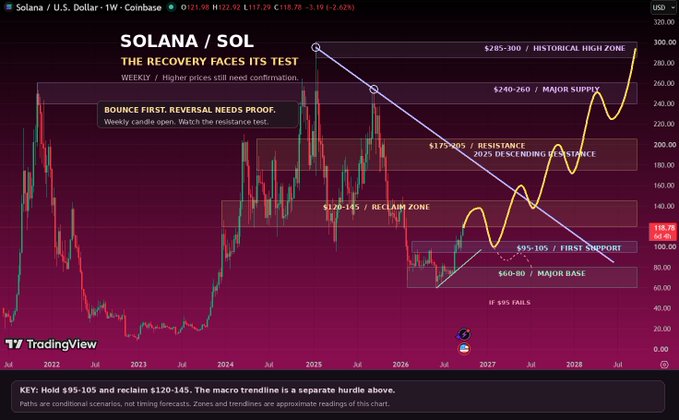 A financial candlestick chart from TradingView for SOLANA / SOL on Coinbase, analyzing weekly price action with annotations including 'HISTORICAL HIGH ZONE' at $285-300, 'MAJOR SUPPLY' at $240-260, 'RESISTANCE' at $170-205, and 'FIRST SUPPORT' at $95-105.