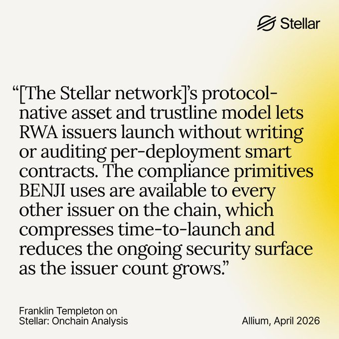 The image is a Stellar-branded quote graphic featuring a pull quote from Franklin Templeton on Stellar: Onchain Analysis (Allium, April 2026). The highlighted text emphasizes that Stellar's protocol-native asset and trustline model enables RWA issuers like BENJI to launch without writing per-deployment smart contracts, with shared compliance primitives reducing time-to-launch and security surface area—which ties directly to the post's message that the same tools Franklin Templeton used to tokenize on Stellar are accessible to other issuers.
