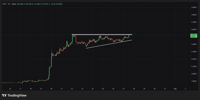 A TradingView 1-hour Ethereum (ETH/USD) chart showing a price of $2,524.9 with a tight ascending triangle pattern forming near recent highs around $2,500, supporting the post's optimistic "tides are turning higher" sentiment despite noting yesterday's strong ETF inflows.