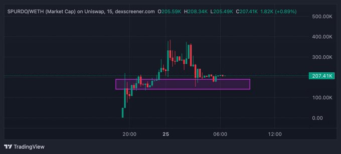 A TradingView candlestick chart of $PURDQ/WETH market cap on Uniswap showing price action around the 207.41K level with OHLC values (O:205.59K H:208.34K L:205.49K C:207.41K), indicating a 1.82K (+0.89%) change.