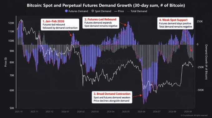 **Caption:** A CryptoQuant chart titled "Bitcoin: Spot and Perpetual Futures Demand Growth (30-day sum, # of Bitcoin)" tracks Bitcoin's price from late 2025 through September 2026, highlighting four key phases—including the "Futures-Led Rebound" in February 2026 and "Weak Spot Support" in August 2026—where futures demand expanded while spot demand stayed negative, visually reinforcing the post's message that the recent rally lacks conviction without sustained spot buying.