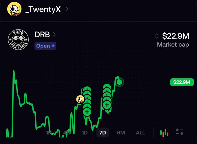 Crypto/token chart screenshot from _TwentyX showing token "DRB" with a $22.9M market cap on a 7D green price chart with several transaction bubbles.