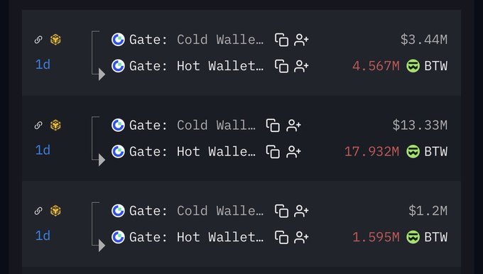 A cryptocurrency tracking interface shows wallet transfers including 'Gate: Cold Walle..' and 'Gate: Hot Wallet..' with amounts like '$3.44M', '$13.33M', and '$1.2M' alongside BTW values.