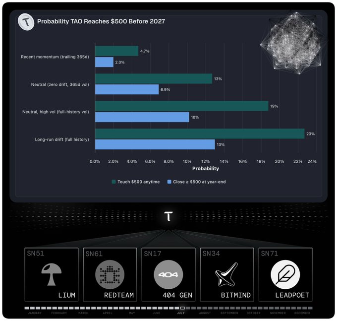 A dark-themed chart titled "Probability TAO Reaches $500 Before 2027" displays Monte Carlo simulation results from the Tao (τ) Subnet platform, comparing probabilities across four scenarios: recent momentum (4.7%/2.0%), neutral with zero drift (13%/6.9%), neutral with high volatility (19%/10%), and long-run drift using full history (23%/13%), with the teal bars representing "Touch $500 anytime" and blue bars showing "Close ≥ $500 at year-end." The visualization aligns with the post's analysis showing a 13% chance of TAO touching $500 and 7% chance of closing above it, and also features subnet identifiers SN51/LIUM, SN61/REDTEAM, SN17/404 GEN, SN34/BITMIND, and SN71/LEADPOET along the bottom timeline.