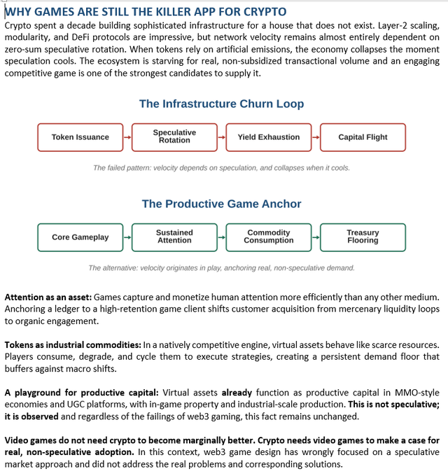 An article titled 'WHY GAMES ARE STILL THE KILLER APP FOR CRYPTO' featuring diagrams of 'The Infrastructure Churn Loop' and 'The Productive Game Anchor' loops.