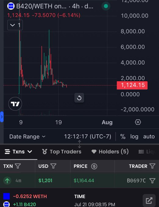 A trading chart shows B420/WETH at $1,124.15, down 73.5070 (-6.14%), with recent transactions displaying a -0.6252 WETH / +1.11 B420 swap, illustrating an extended period of low-price accumulation following the initial pump before potential renewed upside.