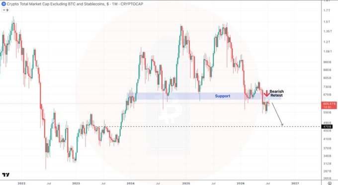 Weekly crypto market cap chart (CRYPTOCAP excluding BTC and Stablecoins) showing bearish retest at a support level around 665B.