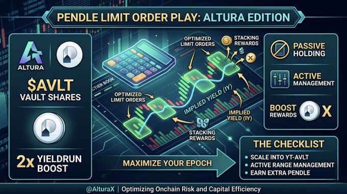 The image shows a screen from Pendle Limit Order Play with Altura Version 8.0.2 showing how users are interacting with the Yield Farming game differently than they used before, and focusing more on maximizing their position by stacking orders rather than holding onto them as they were before. The background of the image is dark blue, creating a stark contrast that makes the content of the post stand out prominently. In addition to this, there is text around the edges of the screen, providing further context about the game and its rules or strategies.