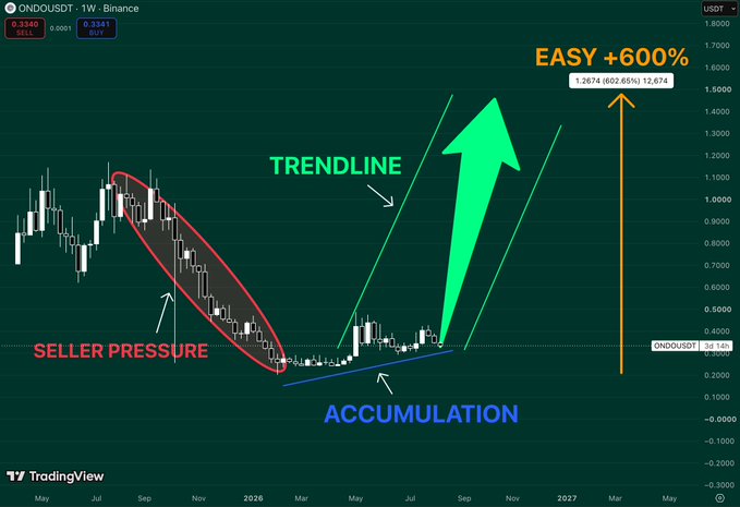 A TradingView chart of ONDOUSDT showing analysis annotations including 'SELLER PRESSURE', 'ACCUMULATION', 'TRENDLINE', and a projected 'EASY +600%' upside move to 1.6000.