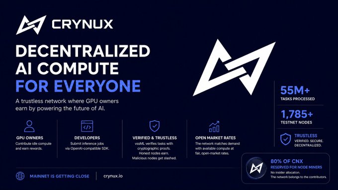 A promotional graphic for 'CRYNUX' advertising 'DECENTRALIZED AI COMPUTE FOR EVERYONE,' highlighting features like GPU owners, developers, 55M+ tasks processed, 1,785+ testnet nodes, and noting 80% of CNX is reserved for node miners.