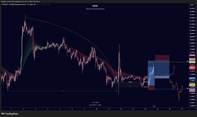 A TradingView chart titled "BANG" displays BTC/USDT perpetual contract analysis by "Bang007," featuring a 1-hour candlestick view with a dotted arc pattern and a projected long scalp setup (entry at ~78,608.9, stop at ~79,037.4) targeting 77.3k–77.1k, visually highlighted with a blue long position box and orange short-scalp arrows near the VAH and POC levels.