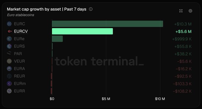 A Token Terminal chart titled "Market cap growth by asset | Past 7 days" showing Euro stablecoins like EURC (+$10.3 M) and EURCV (+$5.6 M) at the top.