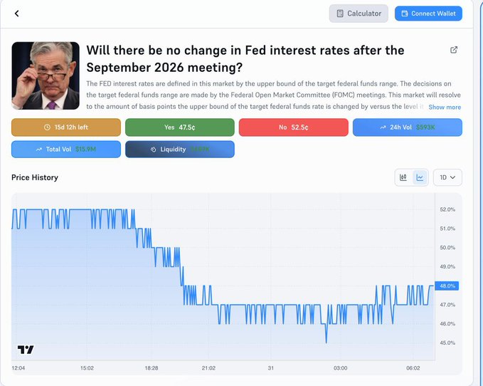 A prediction market interface asks 'Will there be no change in Fed interest rates after the September 2026 meeting?' showing Yes at 47.5¢ and No at 52.5¢ with a price history chart.