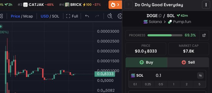 A cryptocurrency trading platform screenshot showing a candlestick chart for CATJAK (-48%) and BRICK (-37%), with a panel for 'Do Only Good Everyday' (DOGE/SOL) displaying a price of $0.0₆8333, market cap of $7.8K, and 69.3% progress.