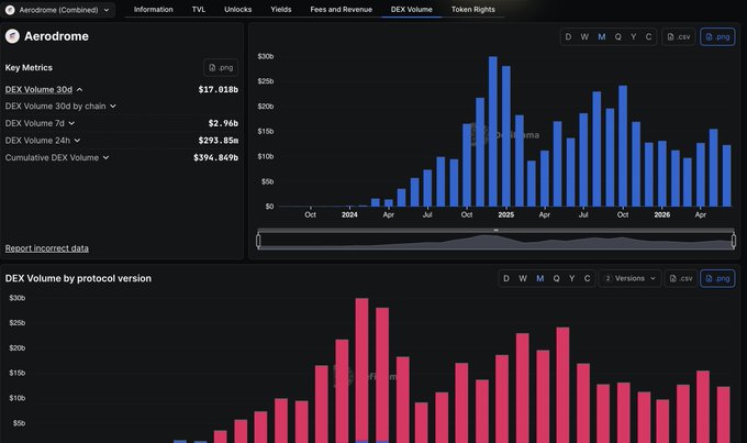 The image shows an Excel worksheet with two charts, one for DKE volume and another for base volume on anaerodrome finance platform. The chart for DKE volume has bars colored red and blue indicating the amount of trading volume processed over a period of time (30 days). On the other hand, the chart for base volume also has multiple lines representing different periods within that same timeframe. In the accompanying post, it is noted that Aerodrome Finance played a crucial role in processing $17B of trading volume on Base alone, and this processing activity occurred over the last 30 days.