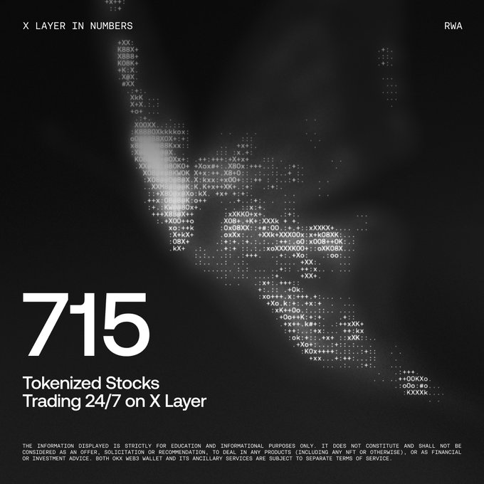A dark promotional graphic for X Layer features a pixelated map of the world formed from letters like "X," "O," and "B," with the headline "715 Tokenized Stocks Trading 24/7 on X Layer" in large white text, directly reinforcing the post's announcement about the growing tokenized equity market available 24/7 via OKX Web3 Wallet.