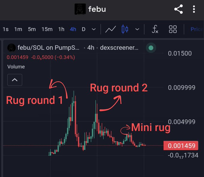 A cryptocurrency price chart from dexscreener showing the febu/SOL token on PumpSwap, with annotations marking 'Rug round 1,' 'Rug round 2,' and 'Mini rug' during a 4-hour timeframe.