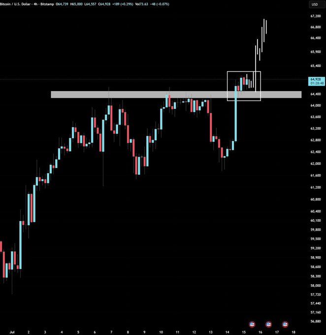 Bitcoin's 4-hour Bitstamp chart shows BTC/USD at $64,928, up 0.29%, with the highlighted breakout zone near $64,500 and a rally extending toward the $66,400-$67,200 range, supporting the post's claim of potential upside toward $67K and $70K in July.
