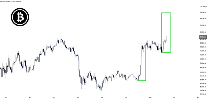 This Bitcoin price chart on Binance displays BTC/USDT movement from March through October, with two green rectangles highlighting sharp rally phases—one in mid-August and another in mid-September—showing a similar pattern of consolidation followed by strong upward breakouts. The chart visually supports the post's claim that "$BTC started to follow the same playbook again" by illustrating how the late-September rally mirrors the earlier August surge in structure and momentum.