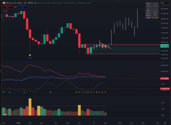 A Bitcoin/USD weekly candlestick chart on TradingView displays BTC trading at $65,237.07 (down 0.44%) with an RSI of 36.1, showing modest volume bars and a yellow descending trendline highlighting a potential inside bar pattern forming near the $65,000 support level—aligning with the post's mention of an impending weekly close and breakout setup.