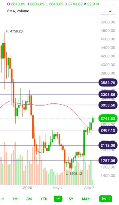 A financial candlestick chart displaying price action and volume over time, with current values "O 2643.89 H 2806.89 L 2643.69 C 2743.82 V 22.91K" and the "1Y" timeframe selected.