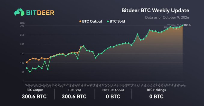 A Bitdeer BTC Weekly Update chart as of October 9, 2026, showing BTC Output and BTC Sold both at 300.6 BTC, with 0 BTC net added or held.