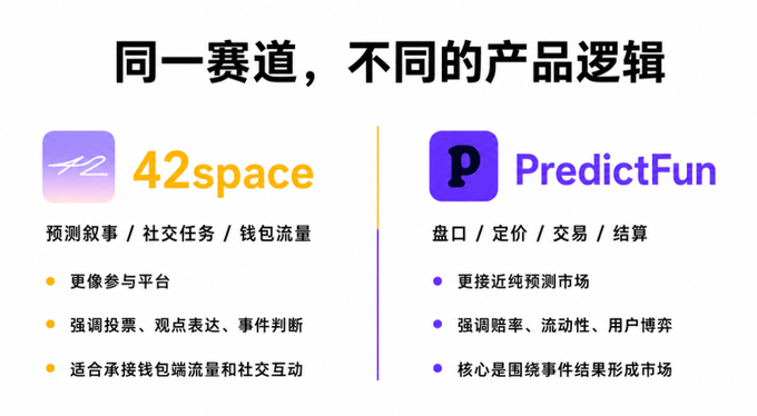 The image shows a comparison of two apps called 42 Space and PredictFun. Both apps are available for download on an app store, but they have different features and purposes. The app named 42 Space focuses on providing users with 42 space-related content or services, while the app named PredictFun is designed to predict future events based on historical data. The post highlights these differences between the two apps, possibly suggesting that 42 Space has gained more popularity than PredictFun among users.