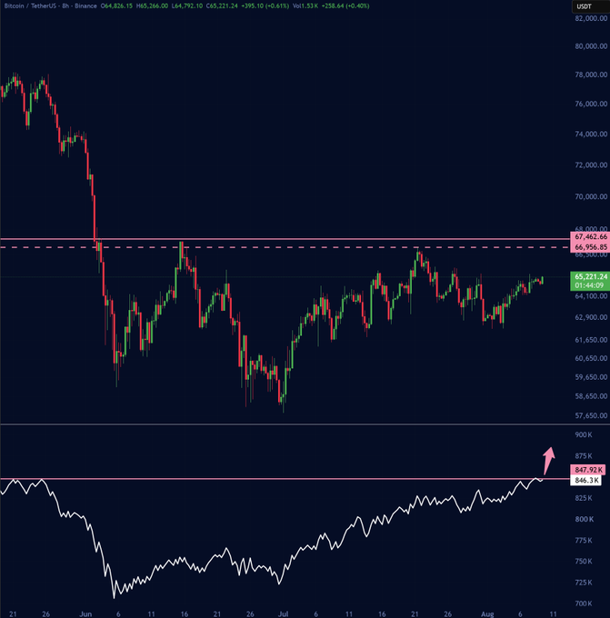 A financial chart displays the Bitcoin / TetherUS pair on Binance, showing a price of 65,221.24 with an 8-hour timeframe and an RSI indicator below.