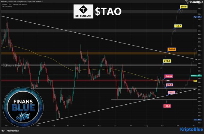 A trading chart for $TAO (Bittensor) showing an upward price trend with various price levels marked, including targets at 292.0, 340.0, 460.7, and 550.0, published by FinansBlue.