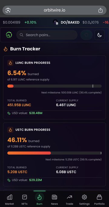 The image displays the "Burn Tracker" on orbitwire.io, showing that 451.95B LUNC and 5.20B USTC have been burned, indicating progress towards the next milestones for both cryptocurrencies. The text in the image directly aligns with the post's claims about ongoing burns.