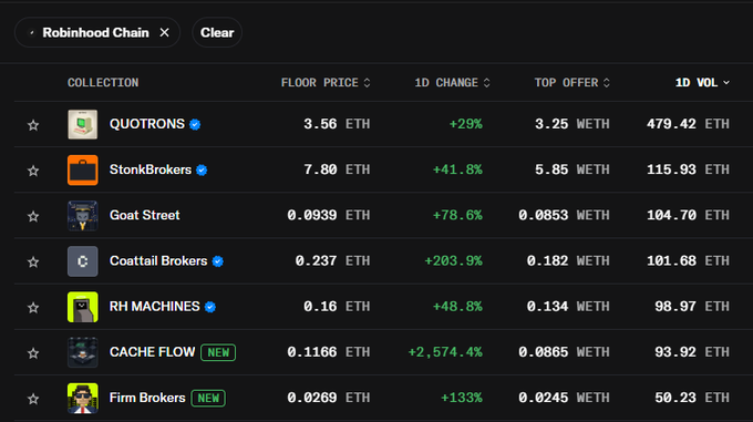 A screenshot of a Robinhoood Chain NFT marketplace showing a table of collections including QUOTRONS, StonkBrokers, Goat Street, Coattail Brokers, RH MACHINES, CACHE FLOW, and Firm Brokers, with columns for 1D Change, Top Offer, and 1D Volume in ETH.