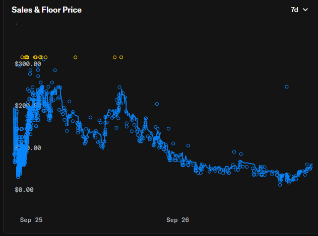 A Sales & Floor Price chart over a 7-day period showing a declining trend from a peak of $300 to below $20.