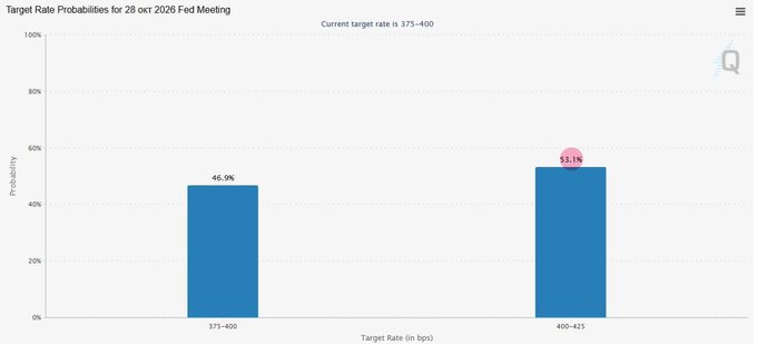A bar chart titled 'Target Rate Probabilities for 28 Oct 2026 Fed Meeting' showing a 46.9% probability for a 375-400 bps rate and a 53.1% probability for a 400-425 bps rate.