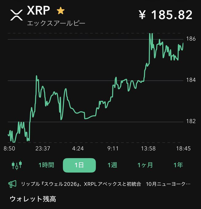 The image shows a chart with a green line that goes up and down, indicating a change in value over time. The text "XRP" can be seen at the top of the image. The caption reads "#XRP", which is likely a hashtag or a reference to the cryptocurrency XRP. The post also mentions that the graph shows a rise in value for XRP, suggesting it might be a good time to invest in this cryptocurrency.