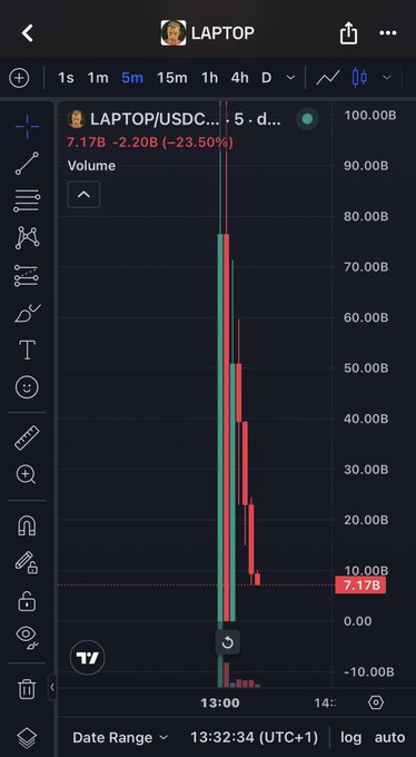 TradingView chart showing LAPTOP/USDC pair with volume of 7.17B on a 5-minute timeframe, displaying a sharp price drop of -23.50% (-2.20B) at 13:00.