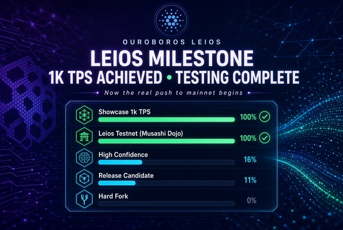 A promotional graphic for "OUROBOROS LEIOS" announcing "LEIOS MILESTONE - 1K TPS ACHIEVED • TESTING COMPLETE" with progress bars showing Showcase 1k TPS and Leios Testnet (Musashi Dojo) at 100%.