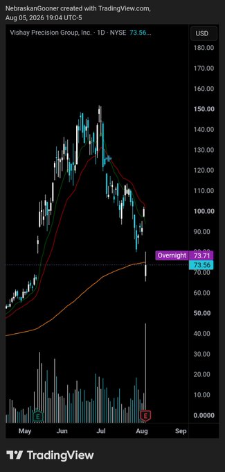 The image is a daily candlestick chart of Vishay Precision Group, Inc. ($VPG) on the NYSE, showing a sharp price decline from a July peak near $150 to around $73.71 on August 5, 2026, with a notable volume spike at the recent low highlighted alongside the caption noting it as the "Highest ever" daily volume.