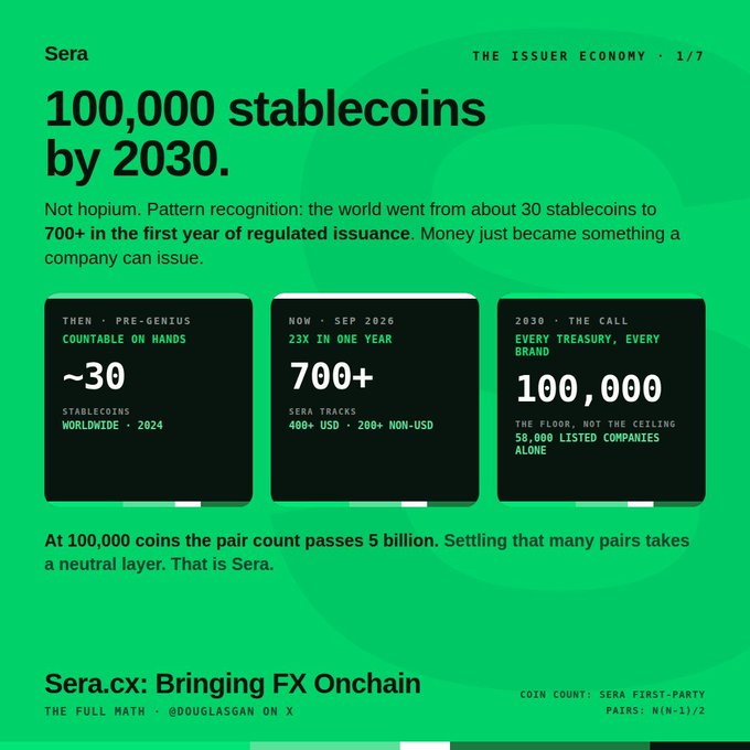 An infographic by Sera titled 'THE ISSUER ECONOMY 1/7,' predicting '100,000 stablecoins by 2030,' showing growth from ~30 in 2024 to 700+ in 2026, with the tagline 'Sera.cx: Bringing FX Onchain.'