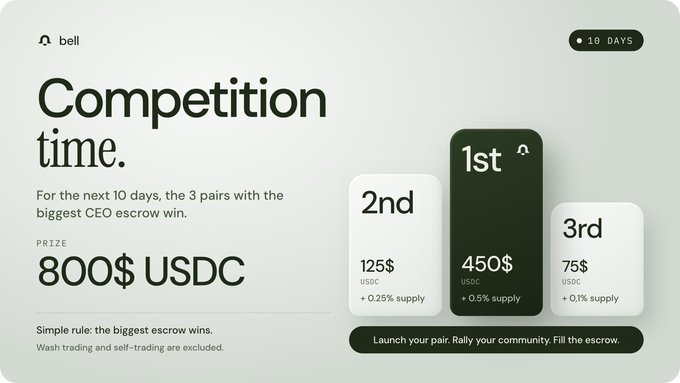 A promotional graphic from "bell" announcing "Competition time" for 10 days, with an "800$ USDC" prize pool split as 1st place (450$ USDC, 0.5% supply), 2nd place (125$ USDC, 0.25% supply), and 3rd place (75$ USDC, 0.1% supply).
