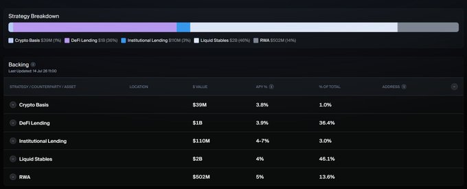 This strategy breakdown shows Ethena's "Crypto Basis" strategy only constitutes 1% of its total backing at $39M, with Liquid Stables making up the largest portion at 46.1%. This aligns with the post's claim that Ethena's core "basis trade" strategy is a minor allocation.