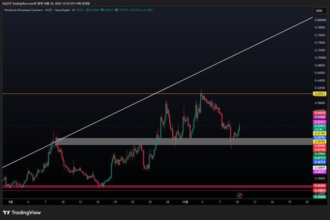 This is a TradingView chart of Worldcoin Perpetual Contract ($WLD) on a 4-hour timeframe, showing a current price of $0.5449 with a 2.40% gain. The chart displays an upward price trend with the price approaching a yellow resistance zone around $0.6051, aligning with the post's celebratory "잘먹고갑니다 $WLD" (roughly "made some profit and leaving, $WLD") indicating a successful short-term trade.