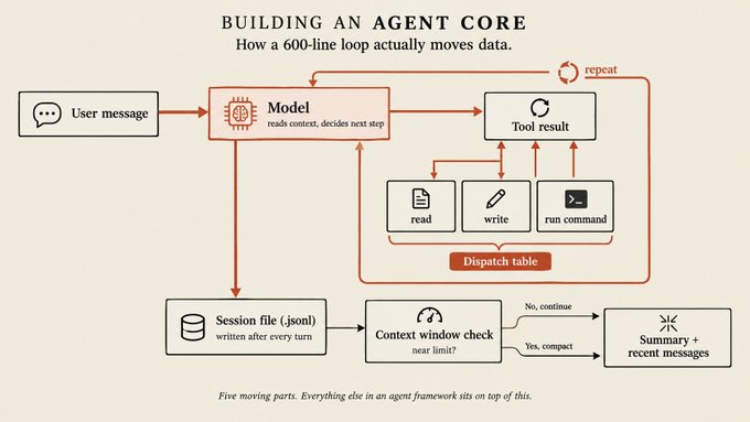 Flowchart titled 'Building an Agent Core' illustrating how a 600-line loop moves data through user messages, models, tool results, dispatch tables, session files, and context window checks.
